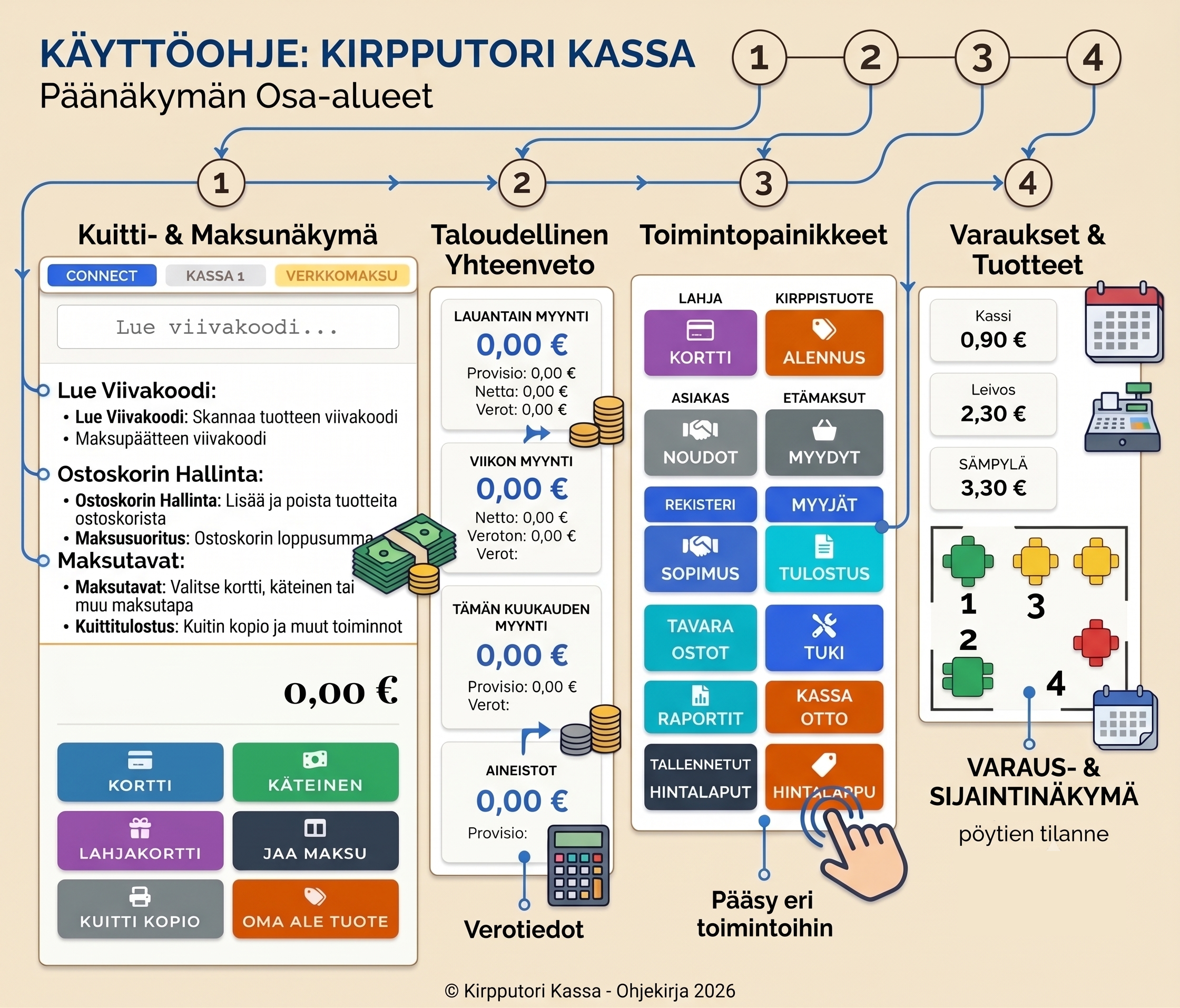 Kirpputori Kassa - Päänäkymän osa-alueet