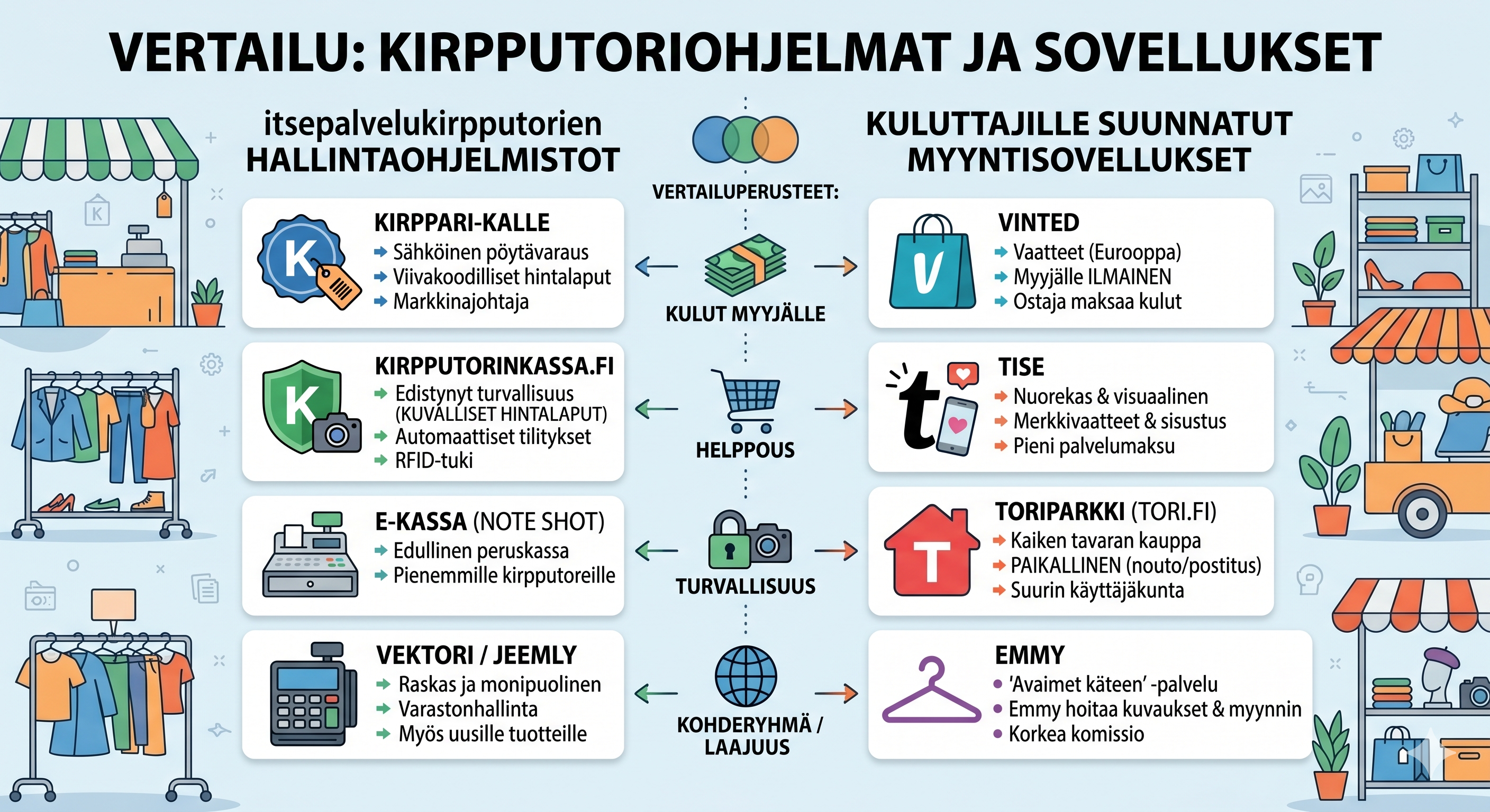 Kirpputoriohjelmien ja sovellusten vertailu
